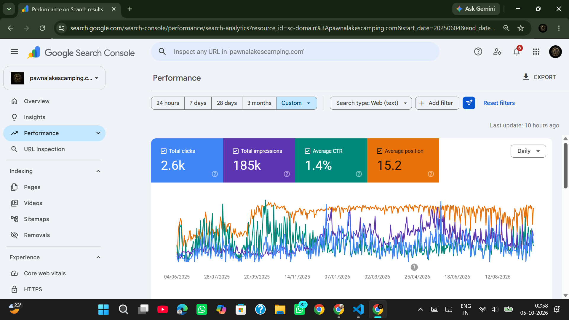 Google Search Console performance report for pawnalakescamping.com